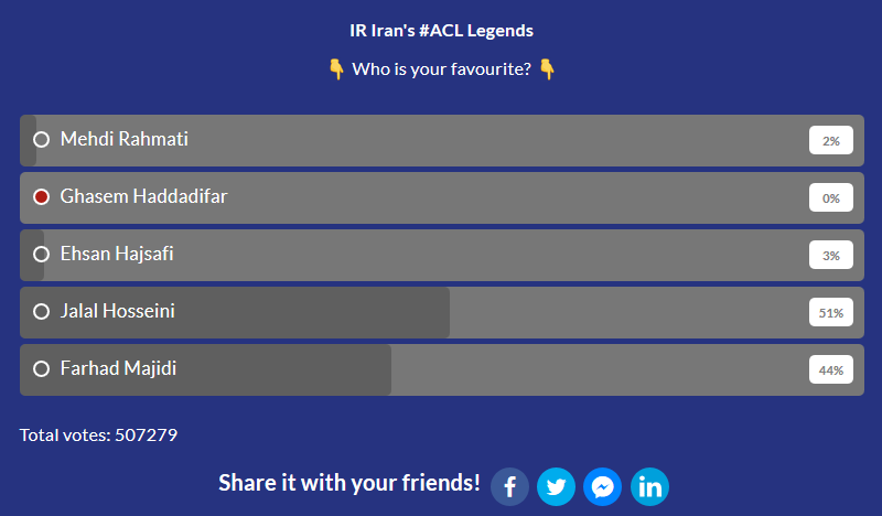 رقابت جذاب و نزدیک مجیدی و جلال حسینی در نظرسنجی AFC رقابت جذاب و نزدیک مجیدی و جلال حسینی در نظرسنجی AFC