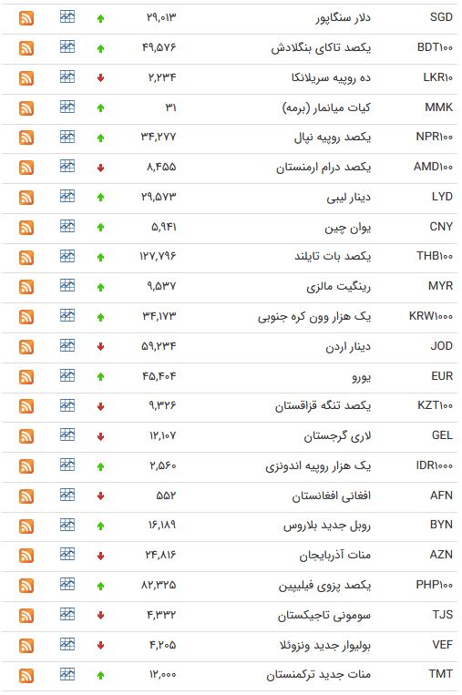 نرخ ۴۷ ارز بین بانکی در 6 فروردین/ ۹ ارز رسمی گران شدند + جدول نرخ ۴۷ ارز بین بانکی در 6 فروردین/ ۹ ارز رسمی گران شدند + جدول