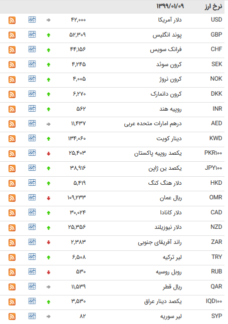 نرخ ۴۷ ارز بین بانکی در ۹ فروردین؛ قیمت ۳۰ ارز رسمی افزایش یافت + جدول نرخ ۴۷ ارز بین بانکی در ۹ فروردین؛ قیمت ۳۰ ارز رسمی افزایش یافت + جدول