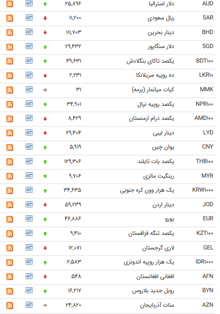نرخ ۴۷ ارز بین بانکی در ۹ فروردین؛ قیمت ۳۰ ارز رسمی افزایش یافت + جدول نرخ ۴۷ ارز بین بانکی در ۹ فروردین؛ قیمت ۳۰ ارز رسمی افزایش یافت + جدول