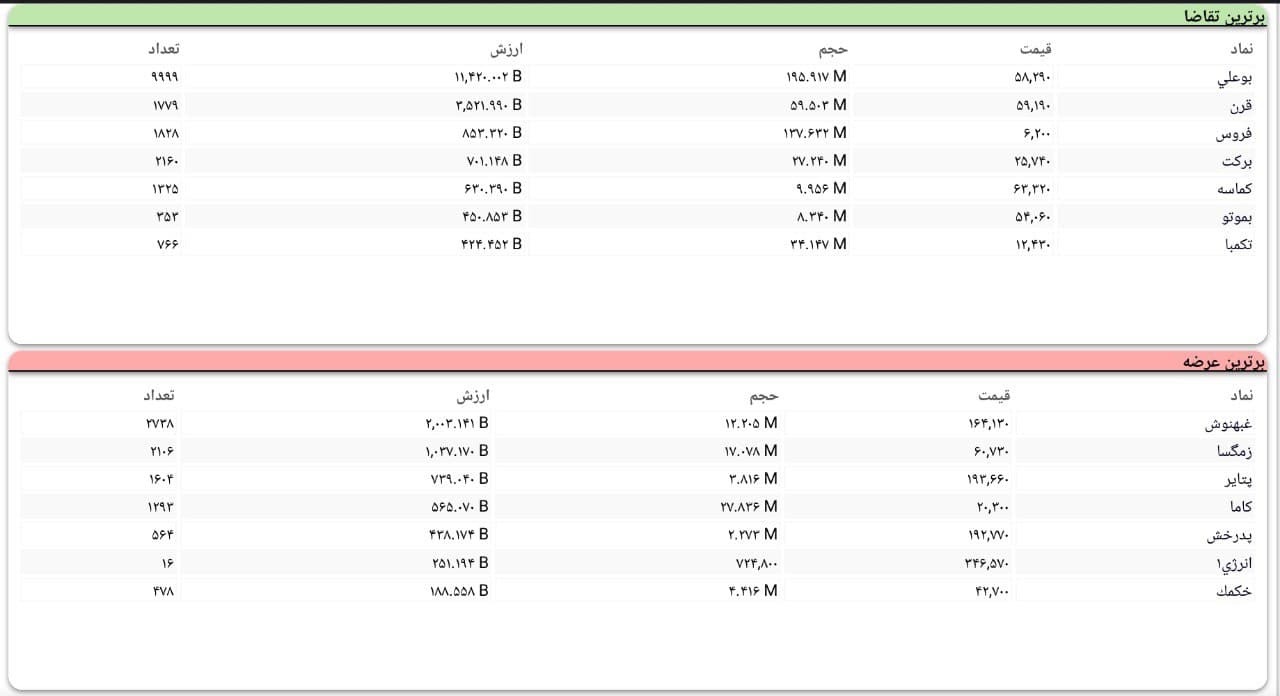 سنگین‌ترین صف‌های خرید و فروش سهام در یکم دی