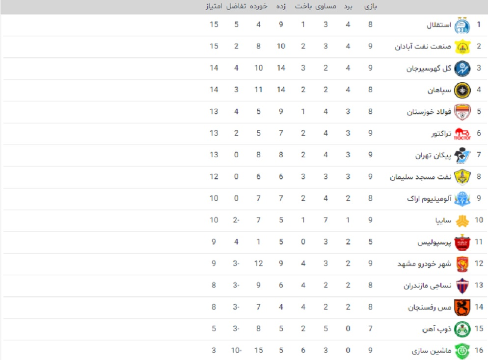 جدول لیگ برتر تا پایان هفته نهم