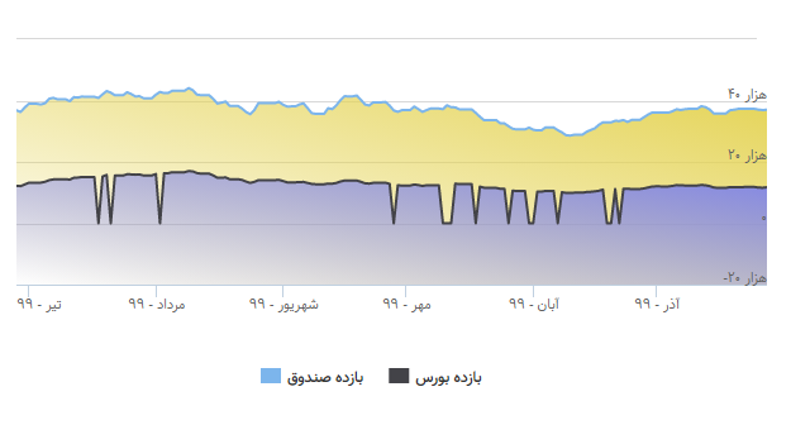 پربازدهترین سرمایهگذاری در کشور پربازدهترین سرمایهگذاری در کشور