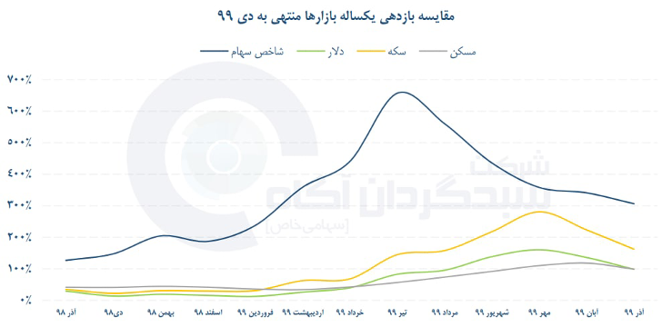 پربازدهترین سرمایهگذاری در کشور پربازدهترین سرمایهگذاری در کشور