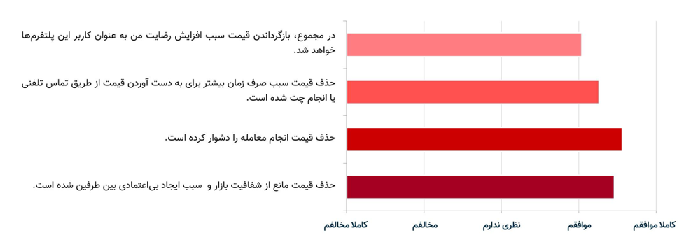 درخواست ۸۸ درصد از کاربران برای بازگشت قیمت خودرو و مسکن به سایتها درخواست ۸۸ درصد از کاربران برای بازگشت قیمت خودرو و مسکن به سایتها