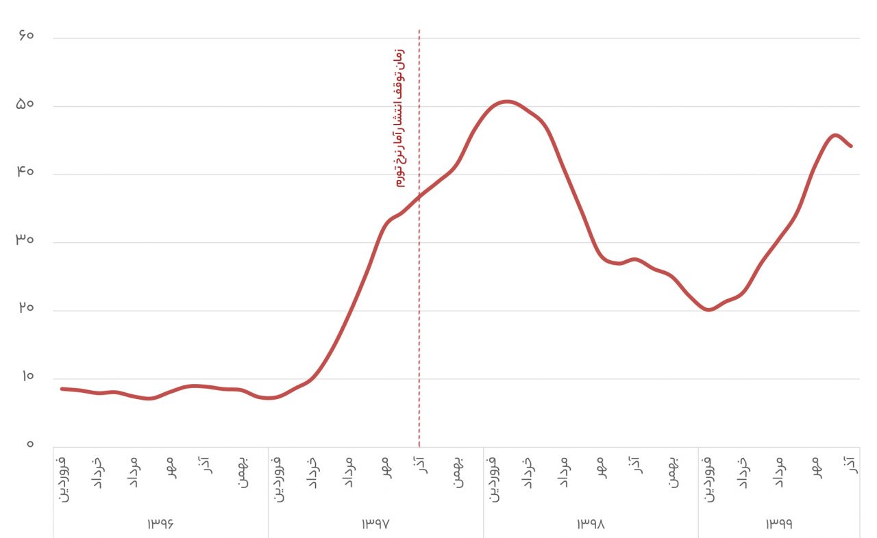 آیا حذف قیمتها به کنترل قیمت در بازار منجر شد؟ آیا حذف قیمتها به کنترل قیمت در بازار منجر شد؟