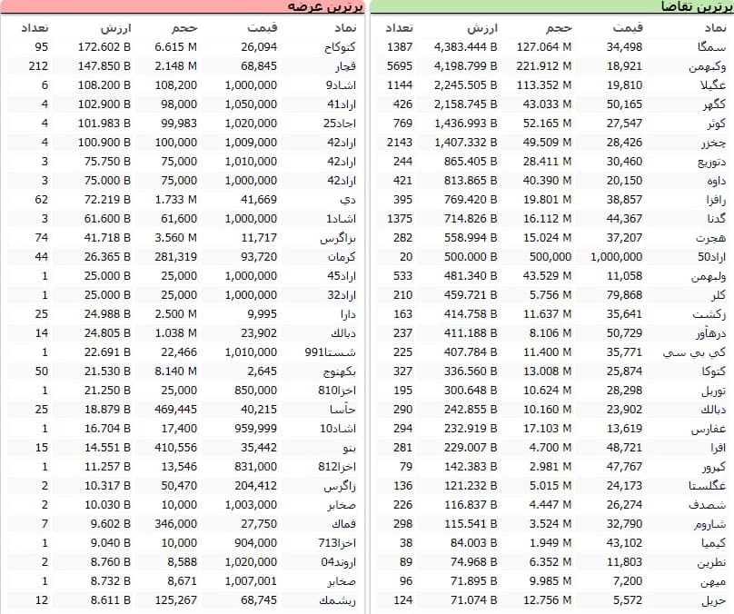 سنگین‌ترین صف‌های خرید و فروش سهام در دوم دی