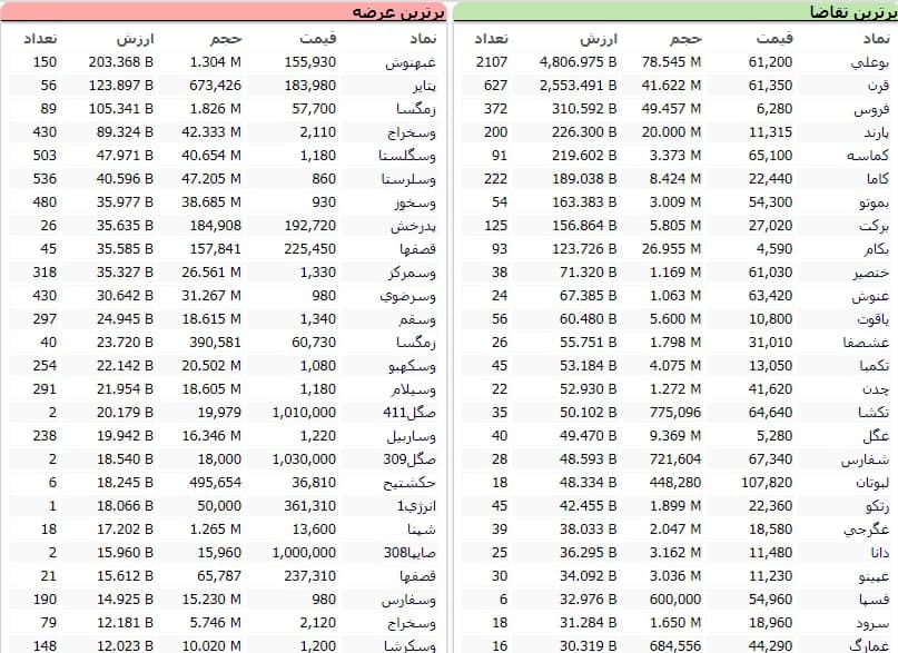 سنگین‌ترین صف‌های خرید و فروش سهام در دوم دی