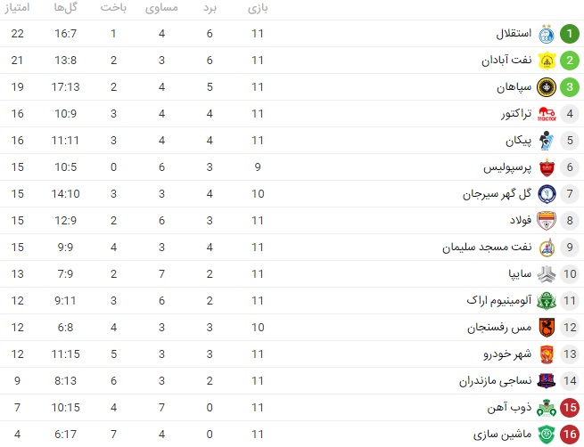 جدول لیگ برتر تا پایان هفته یازدهم جدول لیگ برتر تا پایان هفته یازدهم