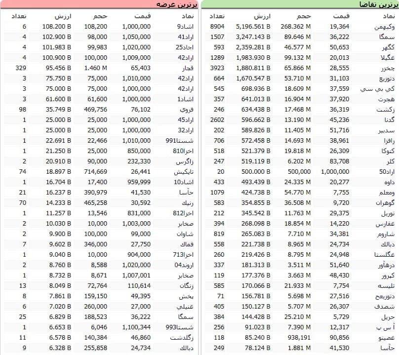 سنگین‌ترین صف‌های خرید و فروش سهام در سوم دی ماه