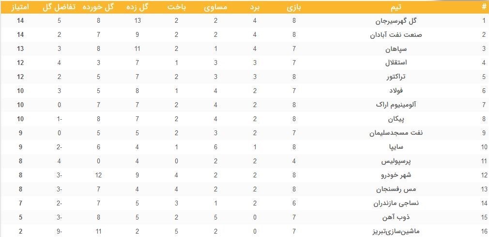 فوتبال , لیگ برتر فوتبال , تیم فوتبال تراکتور تبریز , تیم فوتبال صنعت نفت آبادان , گل‌گهر سیرجان , 