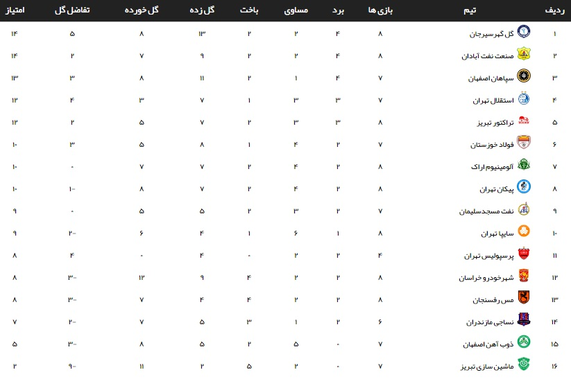 جدول لیگ برتر تا پایان هفته هشتم+نتایج لیگ برتر جدول لیگ برتر تا پایان هفته هشتم+نتایج لیگ برتر