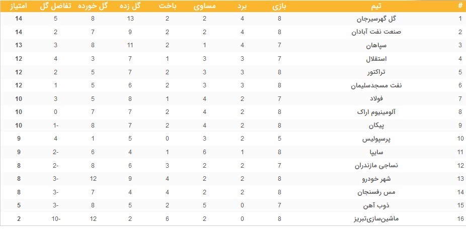 جدول لیگ برتر بعد از تساوی پرسپولیس +عکس