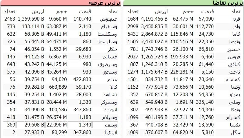 سنگین‌ترین صف‌های خرید و فروش سهام در ۶ دی ماه