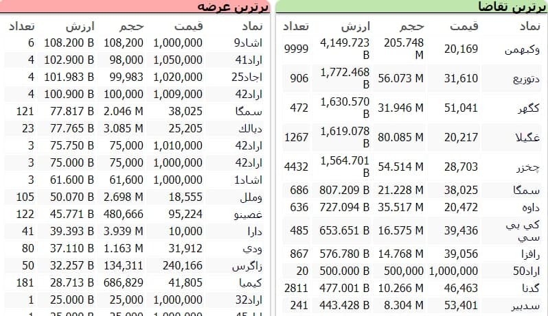 سنگین‌ترین صف‌های خرید و فروش سهام در ۶ دی ماه