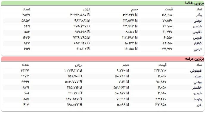 سنگین‌ترین صف‌های خرید و فروش سهام در ۷ دی ماه