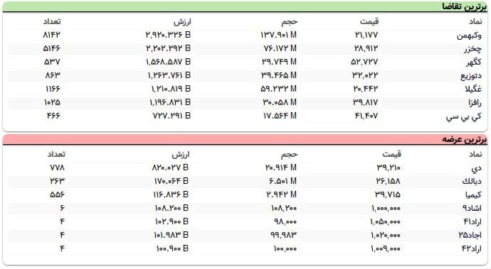 سنگین‌ترین صف‌های خرید و فروش سهام در ۷ دی ماه