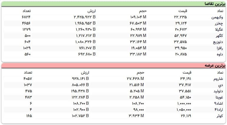 سنگین‌ترین صف‌های خرید و فروش سهام در ۸ دی ماه