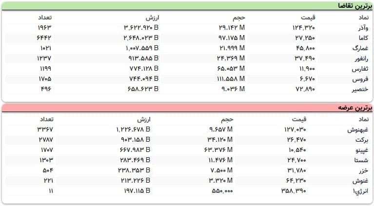 سنگین‌ترین صف‌های خرید و فروش سهام در ۸ دی ماه