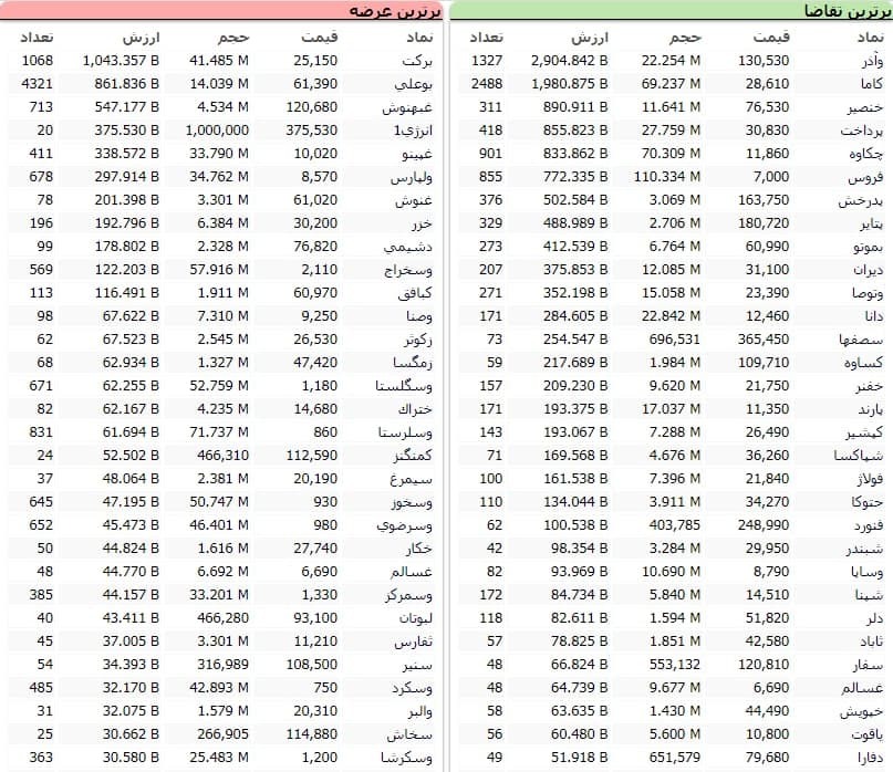 سنگین‌ترین صف‌های خرید و فروش سهام در ۹ دی ماه