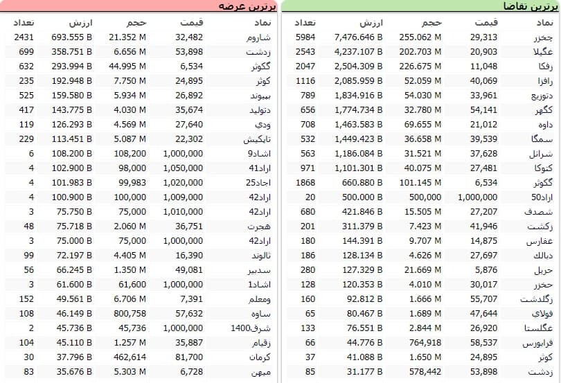 سنگین‌ترین صف‌های خرید و فروش سهام در ۹ دی ماه