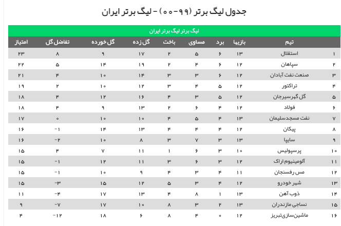 جدول لیگ برتر در پایان مسابقات روز اول هفته سیزدهم +نتایج لیگ جدول لیگ برتر در پایان مسابقات روز اول هفته سیزدهم +نتایج لیگ