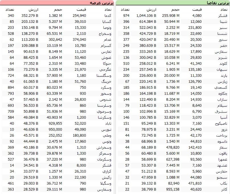 سنگین‌ترین صف‌های خرید و فروش سهام در ۱۱ بهمن ماه