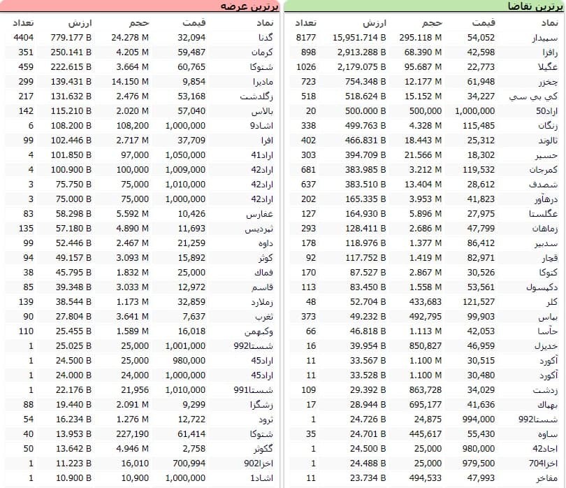 سنگین‌ترین صف‌های خرید و فروش سهام در ۱۱ بهمن ماه