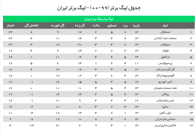 جدول لیگ برتر تا پایان هفته سیزدهم +نتایج لیگ برتر جدول لیگ برتر تا پایان هفته سیزدهم +نتایج لیگ برتر