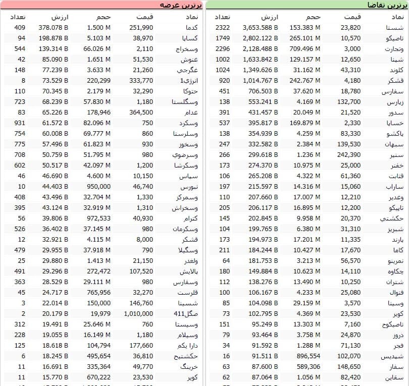 سنگین‌ترین صف‌های خرید و فروش سهام در ۱۲ بهمن ماه