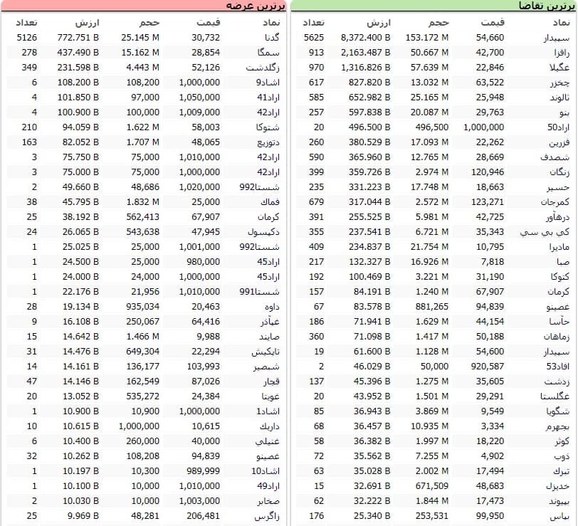 سنگین‌ترین صف‌های خرید و فروش سهام در ۱۲ بهمن ماه
