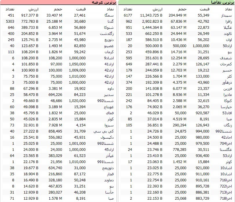 سنگینترین صفهای خرید و فروش سهام در ۱۳ بهمن ماه سنگینترین صفهای خرید و فروش سهام در ۱۳ بهمن ماه