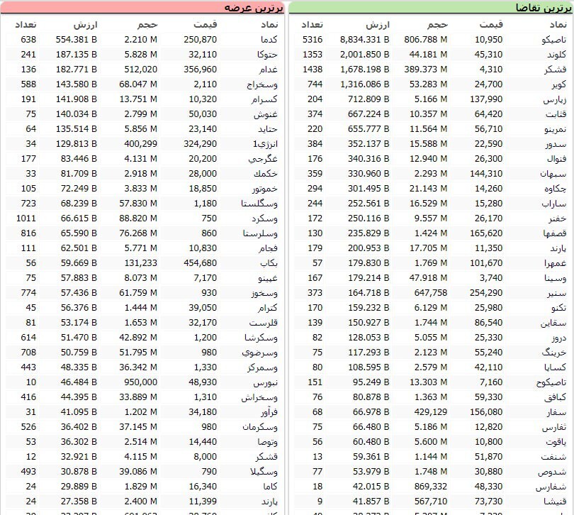 سنگینترین صفهای خرید و فروش سهام در ۱۳ بهمن ماه سنگینترین صفهای خرید و فروش سهام در ۱۳ بهمن ماه