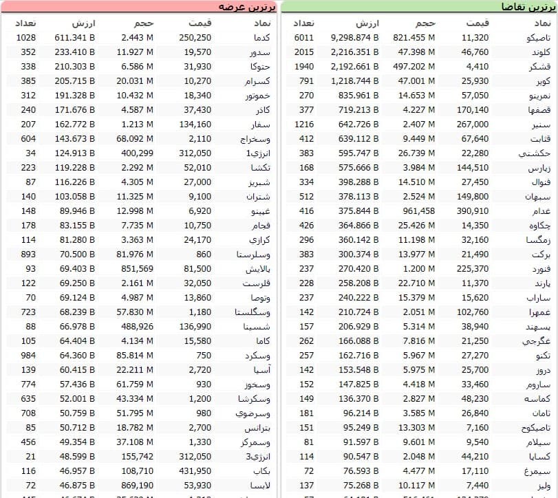 سنگینترین صفهای خرید و فروش سهام در ۱۴ بهمن ماه سنگینترین صفهای خرید و فروش سهام در ۱۴ بهمن ماه