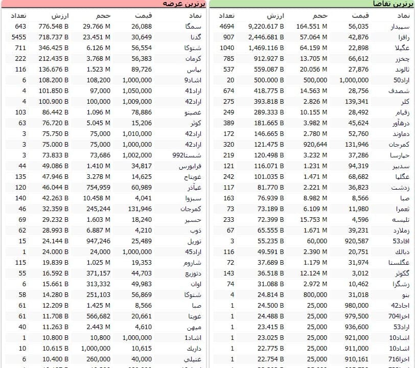 سنگینترین صفهای خرید و فروش سهام در ۱۴ بهمن ماه سنگینترین صفهای خرید و فروش سهام در ۱۴ بهمن ماه