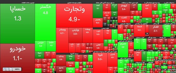 گزارش بورس 14 بهمن /ریزش شاخص کماکان ادامه دارد/ پیش بینی بورس فردا