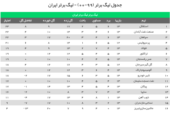 جدول لیگ برتر تا پایان روز اول هفته چهاردهم +نتایج لیگ برتر جدول لیگ برتر تا پایان روز اول هفته چهاردهم +نتایج لیگ برتر