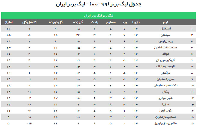 جدول لیگ برتر پس از برگزاری دیدار پرسپولیس و مس جدول لیگ برتر پس از برگزاری دیدار پرسپولیس و مس