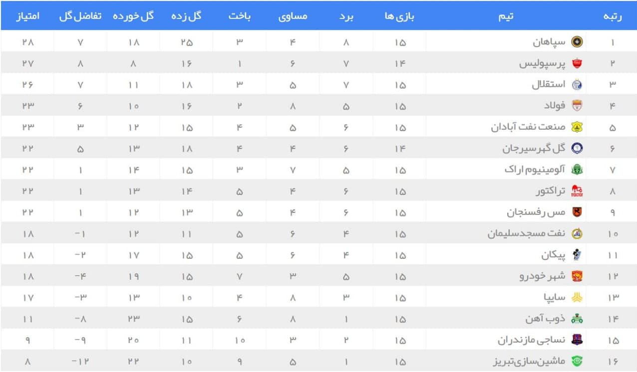 جدول لیگ برتر در پایان روز دوم هفته پانزدهم +عکس جدول لیگ برتر در پایان روز دوم هفته پانزدهم +عکس