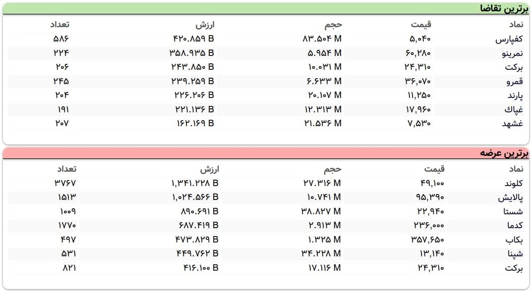 سنگین‌ترین صف‌های خرید و فروش سهام در ۲۷ بهمن ماه
