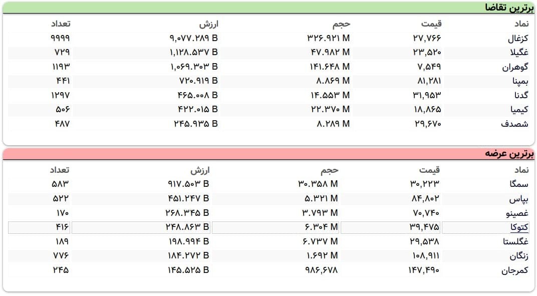سنگین‌ترین صف‌های خرید و فروش سهام در ۲۷ بهمن ماه