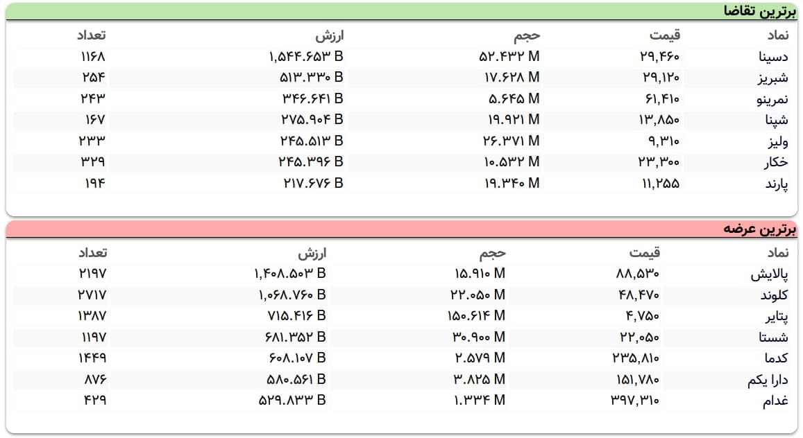 سنگینترین صفهای خرید و فروش سهام در ۲۹ بهمن ماه سنگینترین صفهای خرید و فروش سهام در ۲۹ بهمن ماه