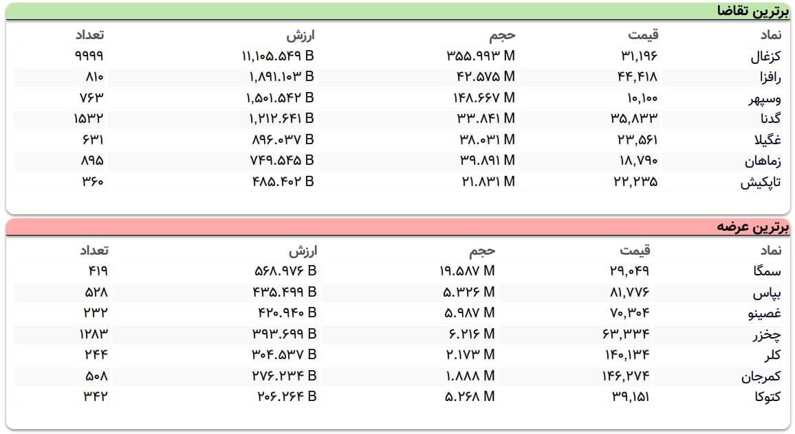 سنگینترین صفهای خرید و فروش سهام در ۲۹ بهمن ماه سنگینترین صفهای خرید و فروش سهام در ۲۹ بهمن ماه
