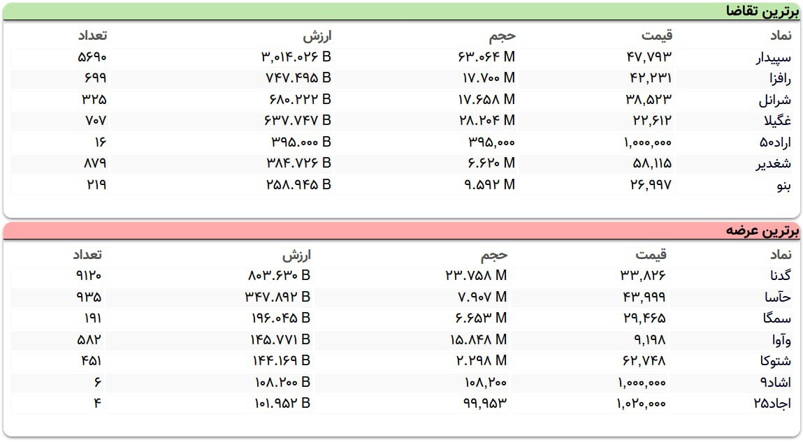 سنگین‌ترین صف‌های خرید و فروش سهام در ۴ بهمن ماه