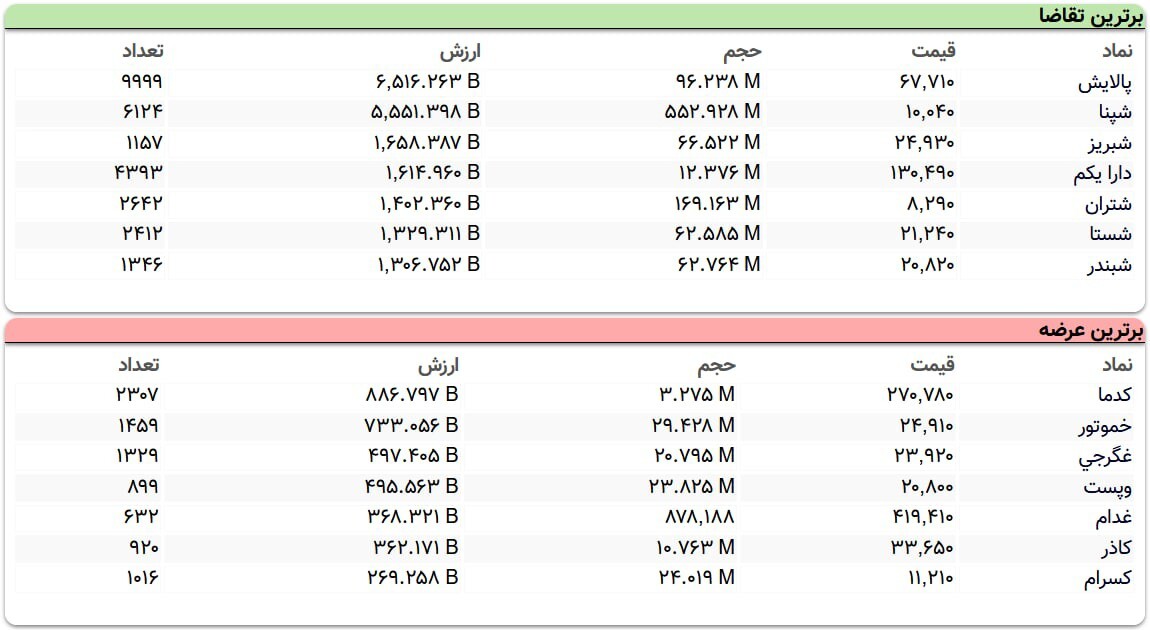 سنگین‌ترین صف‌های خرید و فروش سهام در ۴ بهمن ماه