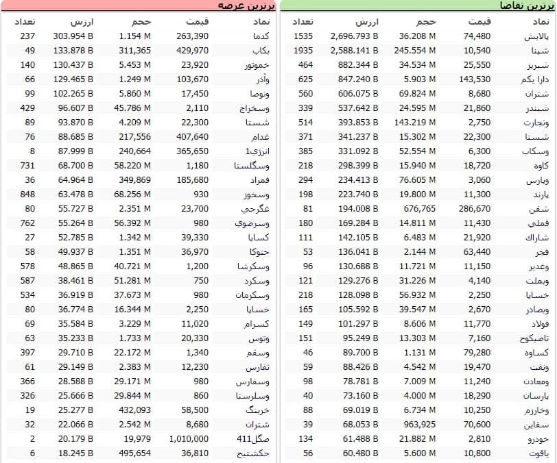 سنگین‌ترین صف‌های خرید و فروش سهام در ۵ بهمن ماه