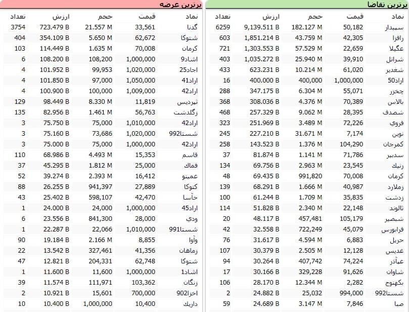 سنگین‌ترین صف‌های خرید و فروش سهام در ۵ بهمن ماه