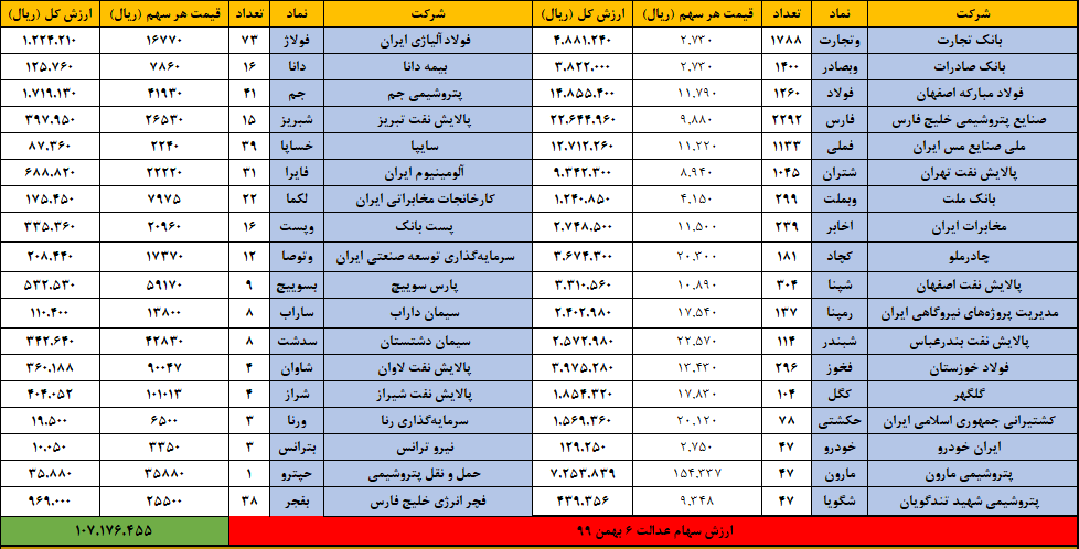 آخرین صورتحساب سهام عدالت / ارزش سهام عدالت کمتر از ۵۰۰ دلار! آخرین صورتحساب سهام عدالت / ارزش سهام عدالت کمتر از ۵۰۰ دلار!