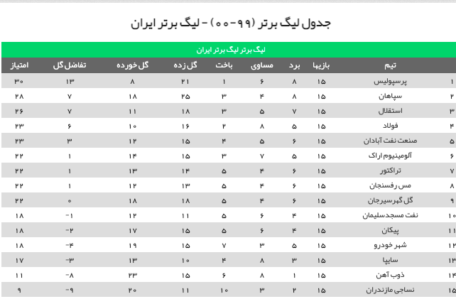 جدول لیگ برتر تا پایان نیم فصل اول فوتبال ایران +عکس جدول لیگ برتر تا پایان نیم فصل اول فوتبال ایران +عکس