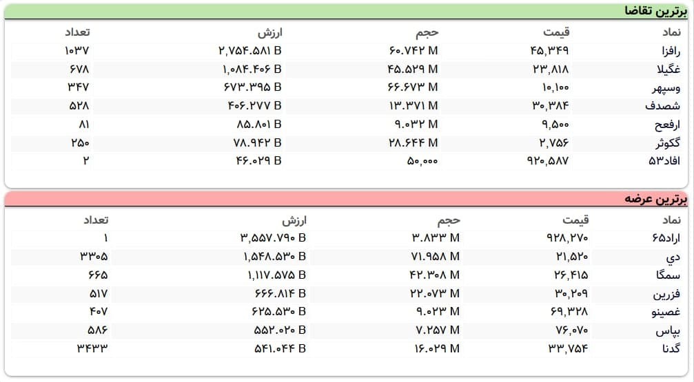 سنگینترین صفهای خرید و فروش سهام در ۱۰ اسفند ماه سنگینترین صفهای خرید و فروش سهام در ۱۰ اسفند ماه